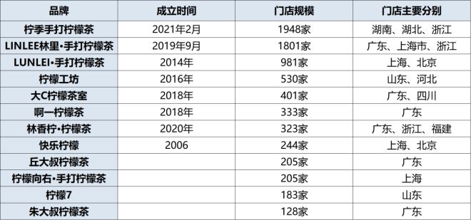 水席卷茶饮战场群雄血流成河ag旗舰厅逆袭！4元柠檬(图3)