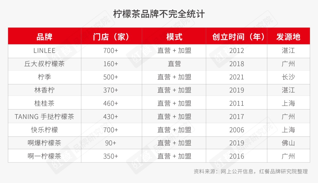 火热近万家门店红海里厮杀ag旗舰厅首页柠檬茶赛道(图2)