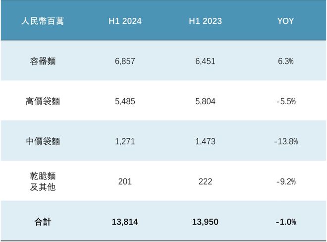 傅和统一的营收增长都在靠无糖茶拉动ag真人登录方便面业务增长乏力康师(图7)