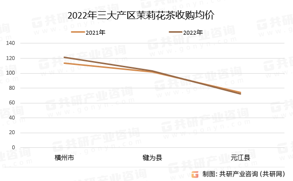 、出口量及总体成交均价分析ag真人旗舰茉莉花茶总产量(图3)