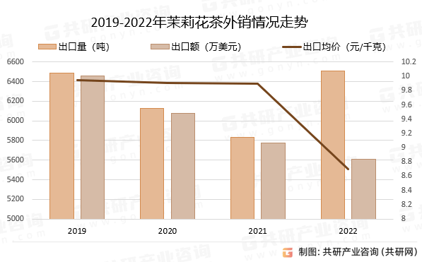 、出口量及总体成交均价分析ag真人旗舰茉莉花茶总产量(图4)