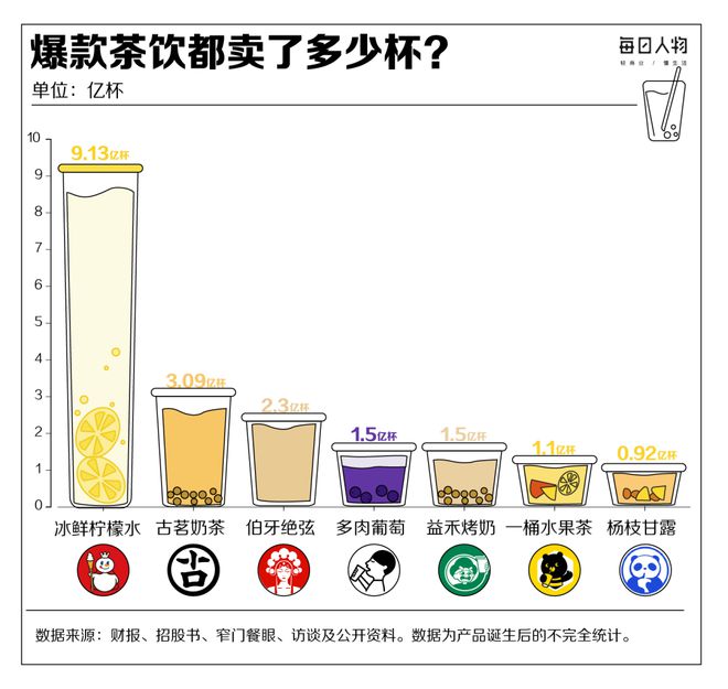 开出43万家奶茶店还能赚到钱吗？ag旗舰厅平台狂飙突进卷规模全国(图4)