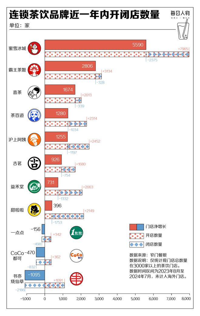 开出43万家奶茶店还能赚到钱吗？ag旗舰厅平台狂飙突进卷规模全国(图3)