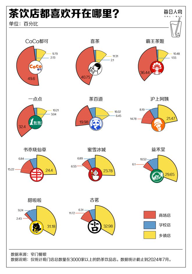 开出43万家奶茶店还能赚到钱吗？ag旗舰厅平台狂飙突进卷规模全国(图6)