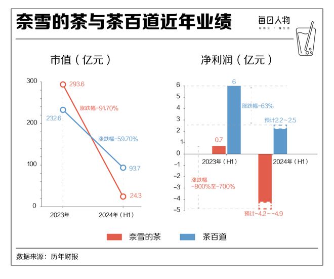 开出43万家奶茶店还能赚到钱吗？ag旗舰厅平台狂飙突进卷规模全国(图8)